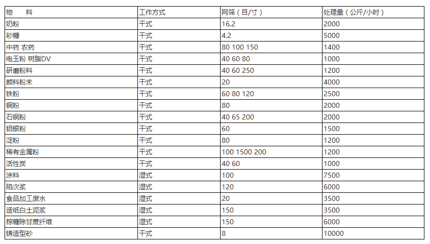 三次元振動篩針對：奶粉，砂糖，中藥，農(nóng)藥，研磨粉末，顏料粉末，鐵粉，銅粉，石銅粉，鋁銀粉等具體目數(shù)的篩分產(chǎn)量表展示圖。
